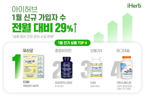아이허브 1월 신규 회원 수 및 1월 인기 상품 TOP 4. (제공: 아이허브)