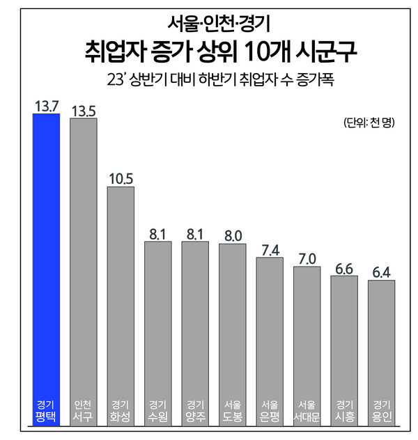서울·인천·경기 취업자 증가 상위 10개 시군구. (제공: 평택시)