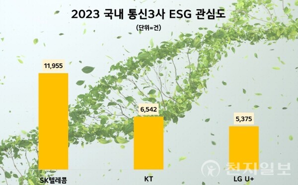 국내 이동통신 3사의 ESG 경영 정보량. (제공: 데이터앤리서치) ⓒ천지일보 2024.03.06.
