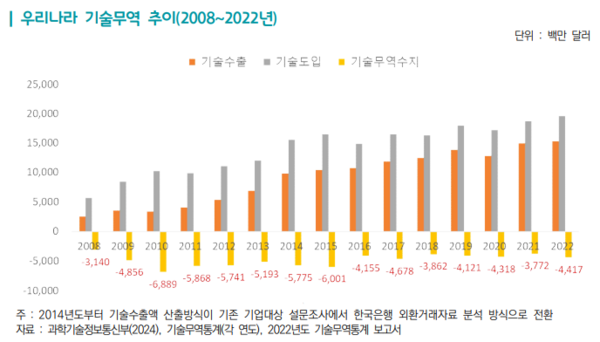 우리나라 기술무역 추이(2008~2022년). (제공: 한국무역협회) ⓒ천지일보 2024.03.07.