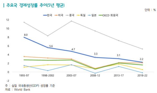 주요국 경제성장률 추이(5년 평균). (제공: 한국무역협회) ⓒ천지일보 2024.03.07.
