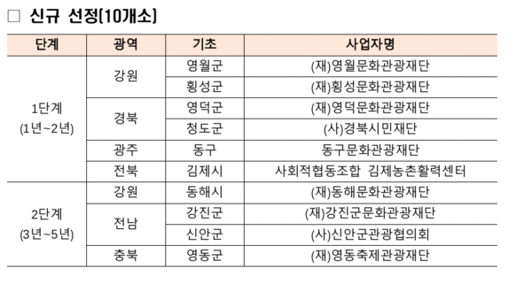 신규 선정(10개소) (제공: 문화체육관광부) ⓒ천지일보 2024.03.11.