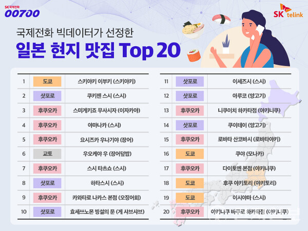 한국인이 많이 찾는 일본 현지 맛집 Top 20. (제공: SK텔링크) ⓒ천지일보 2024.03.14.