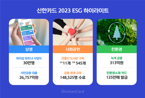 신한카드가 ‘2023년 ESG 하이라이트’를 발간, 상생금융을 비롯한 사회공헌,  친환경 등에서 다양한 ESG 경영성과를 창출했다고 14일 밝혔다. (제공: 신한카드)