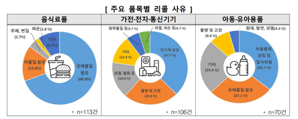 주요 품목별 리콜 사유. (제공: 한국소비자원)