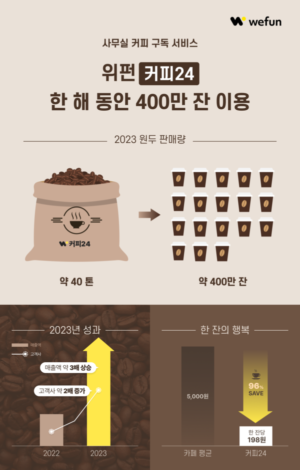 커피24, 지난해 커피 이용 현황 및 성과. (제공: 위펀)