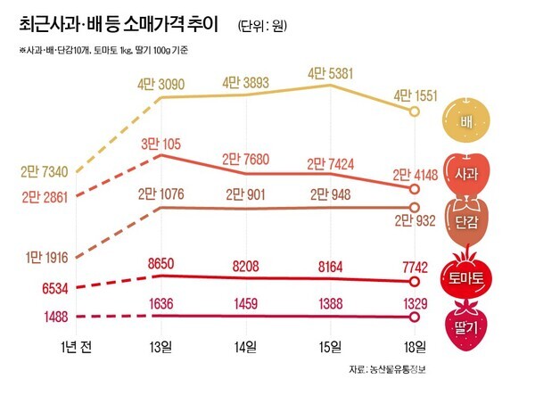 [그래픽=박선아 기자] 최근 사과·배 등 과일 소매가격 추이. (제공: 농산물유통정보)