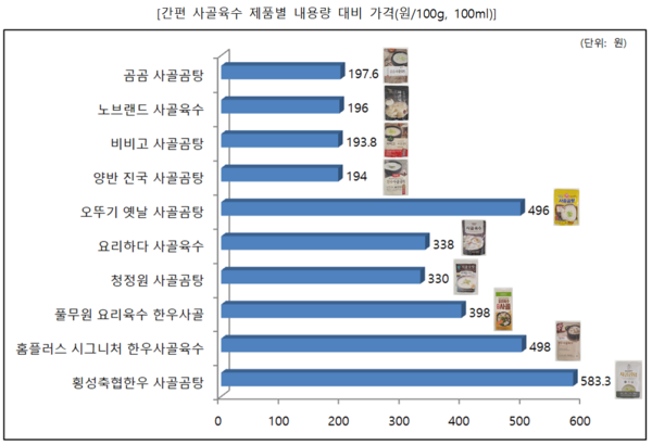 간편 사골육수 제품별 내용량 대비 가격(원/100g·ml). (제공: 공정거래위원회)