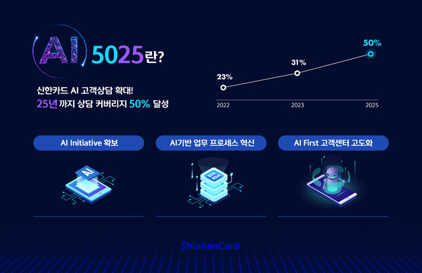 신한카드는 사업 영역에서의 AI 대전환(AI Transformation) 실현을 취지로 ‘AI 5025’ 프로젝트를 추진한다고 21일 밝혔다.   (제공: 신한카드)