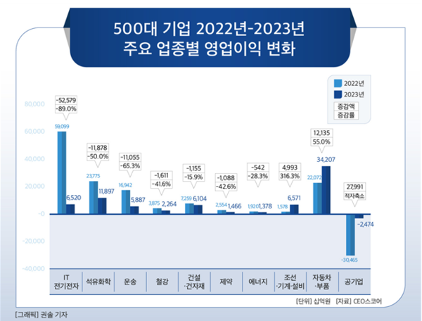500대 기업 2022년~2023년 주요 업종별 영업이익 변화. (제공: CEO스코어) ⓒ천지일보 2024.03.27.