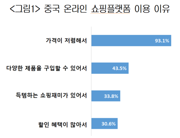 중국 온라인 쇼핑 플랫폼 이용 이유. (제공: 대한상공회의소)