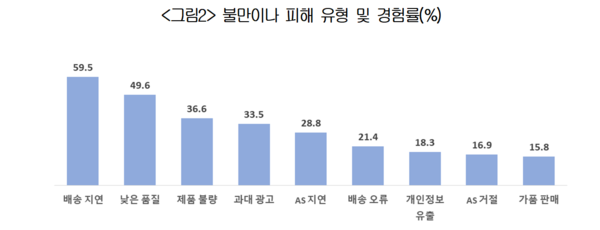 불만이나 피해 유형 및 경험률. (제공: 대한상공회의소)