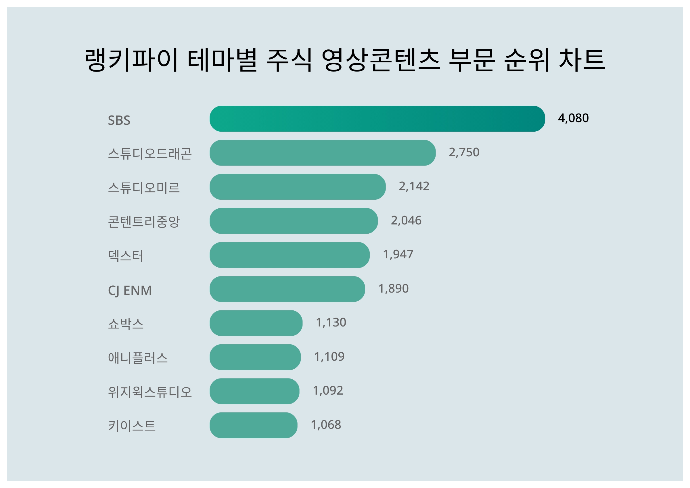 SBS 주가·스튜디오드래곤 주가, 4월 5주차 테마별 주식 영상콘텐츠 부문 트렌드지수 상위권 < 데이터 < 기사본문 - 천지일보