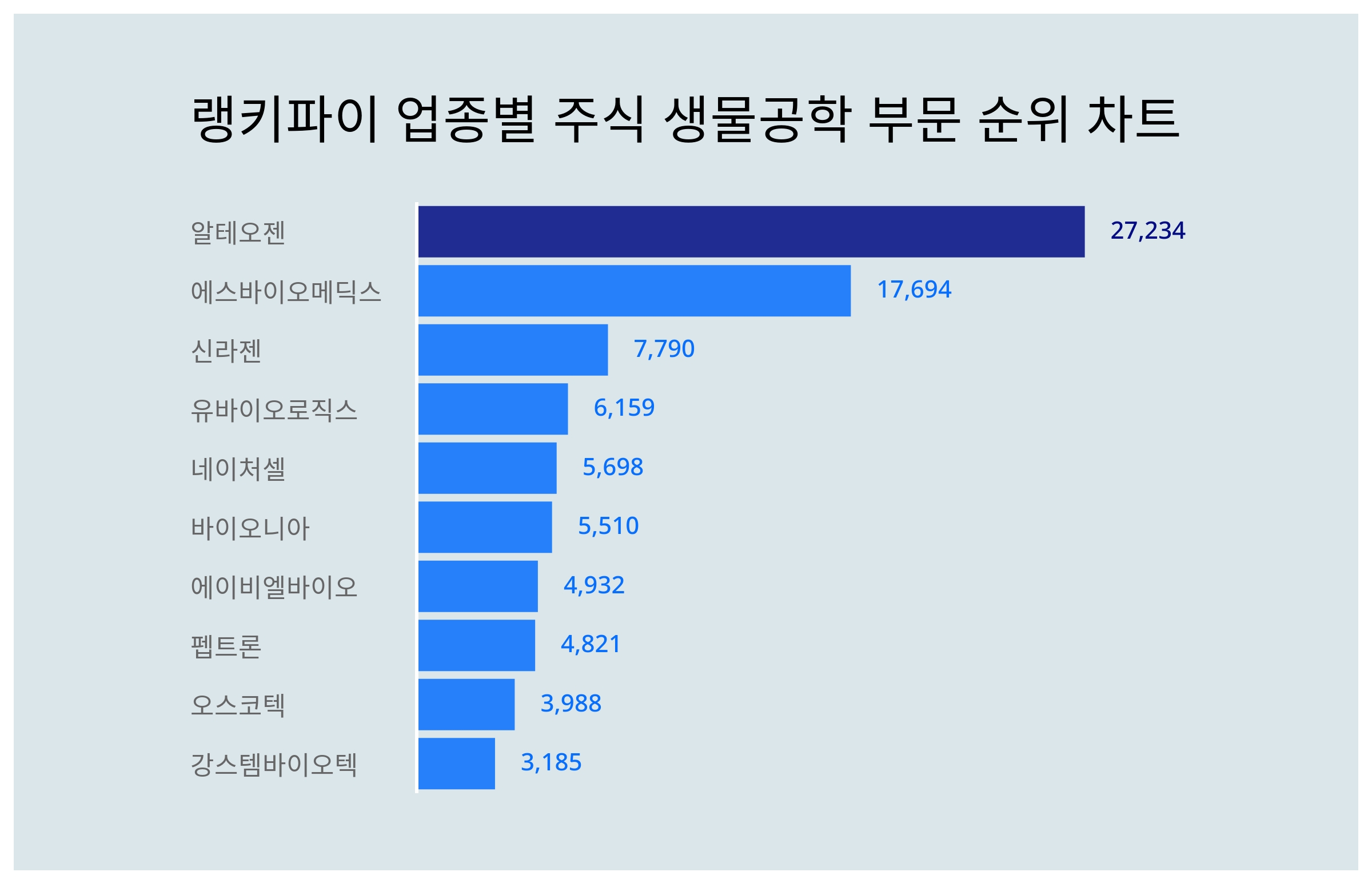 알테오젠 주가·에스바이오메딕스 주가·신라젠 주가, 4월 30일 업종별 주식 생물공학 부문 트렌드지수 상위권 < 데이터 < 기사본문 -  천지일보