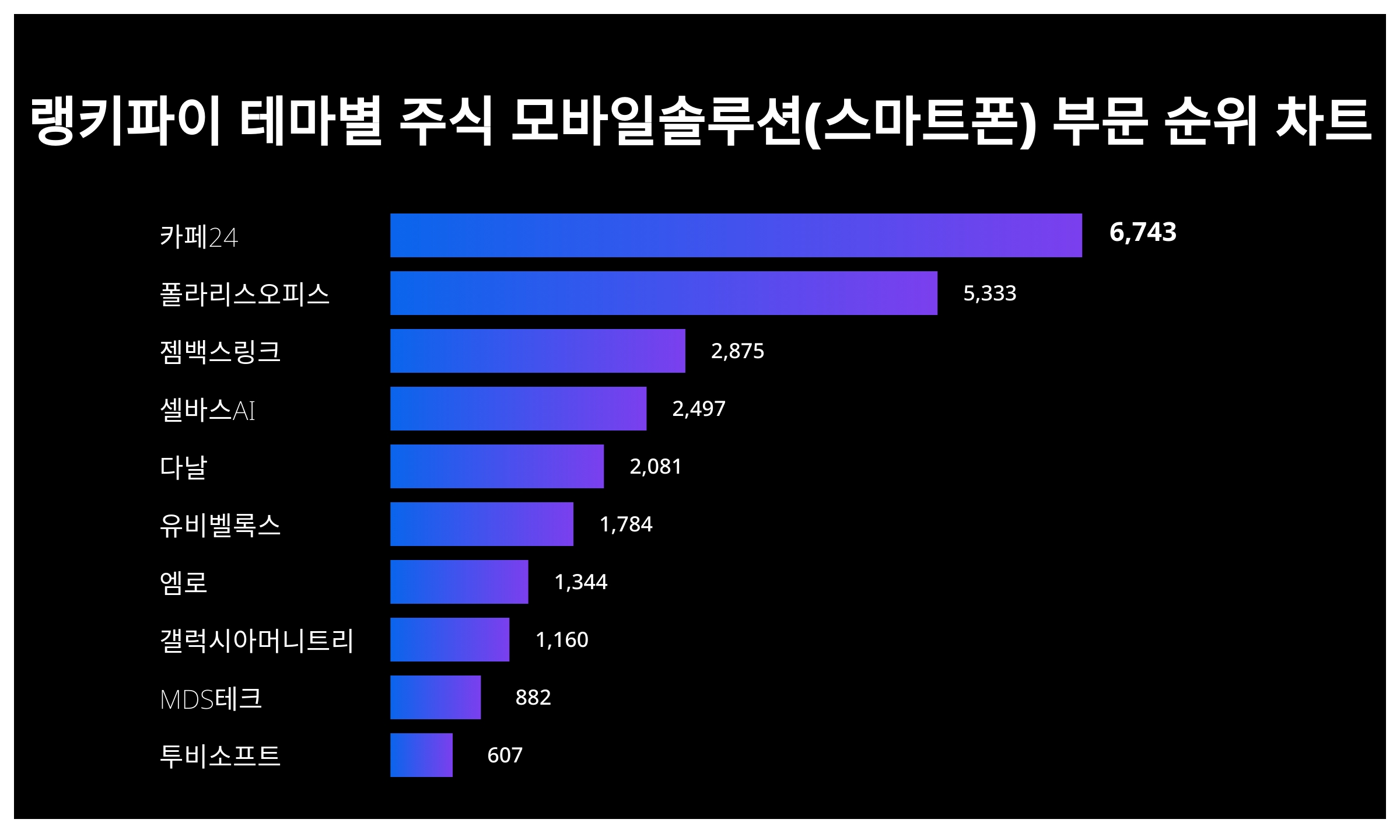 카페24 주가·폴라리스오피스 주가, 4월 30일 테마별 주식 모바일솔루션(스마트폰) 부문 트렌드지수 상위권 < 데이터 < 기사본문 -  천지일보