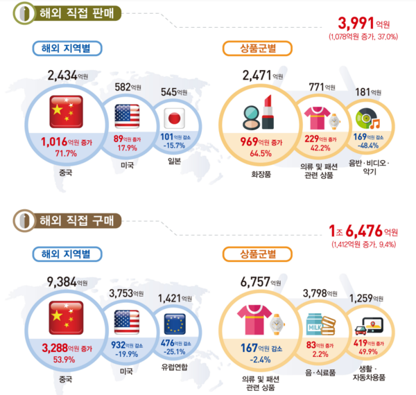 1분기 해외 직접 판매·구매액. (제공: 통계청)