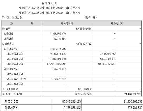 케이삼흥 2022년과 2023년 판매비 및 관리비. (출처: 전자공시시스템) ⓒ천지일보 2024.05.09.
