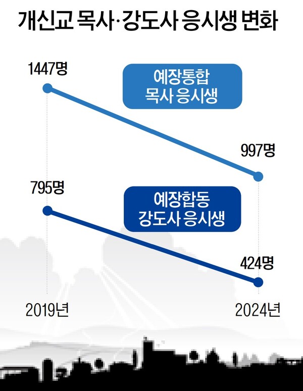 (출처: 예장합동, 예장통합)