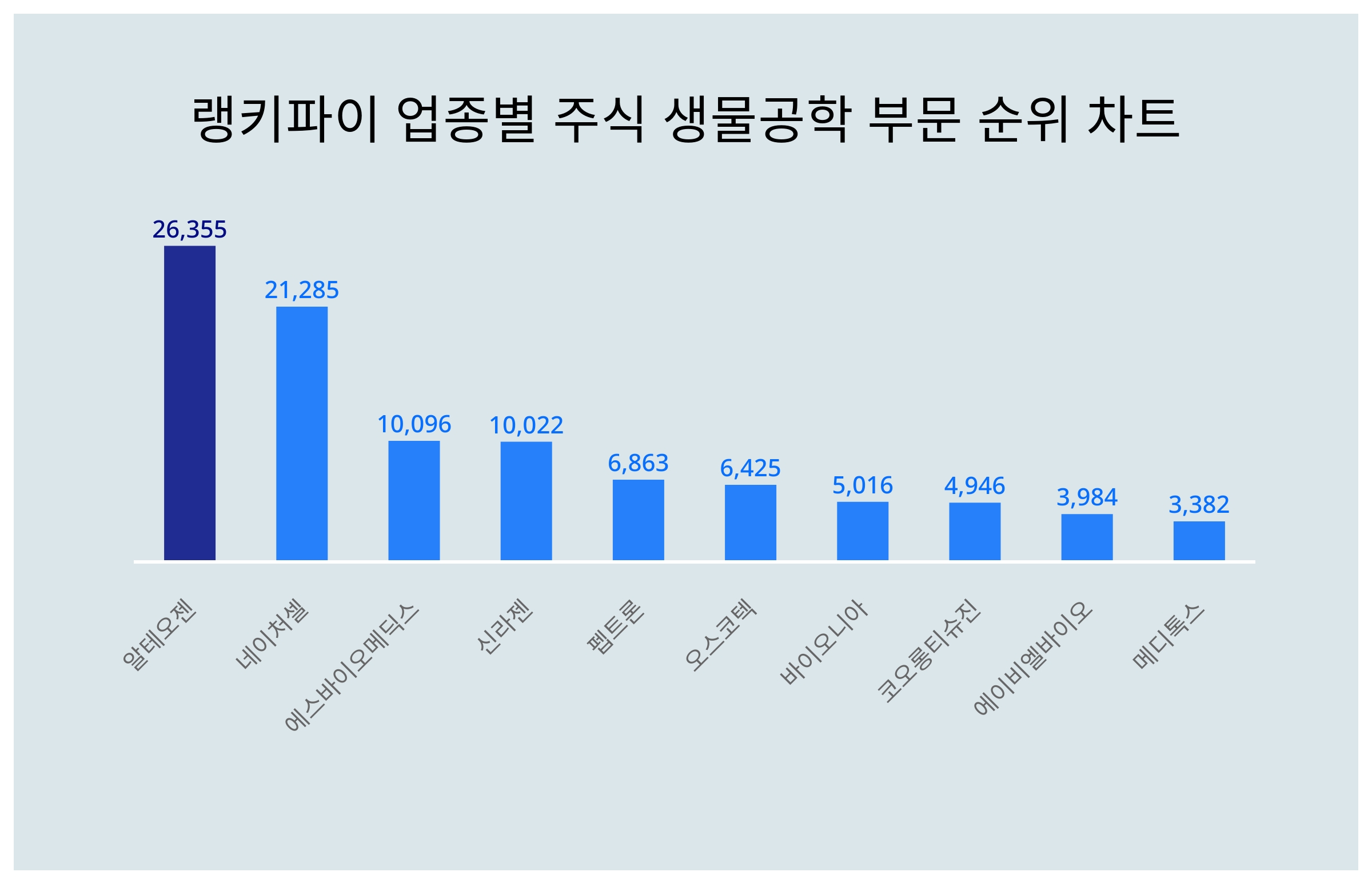 1위 알테오젠 주가·2위 네이처셀 주가·3위 에스바이오메딕스 주가, 5월 4주차 랭키파이 업종별 주식 생물공학 부문 트렌드지수 순위는?  < 데이터 < 기사본문 - 천지일보