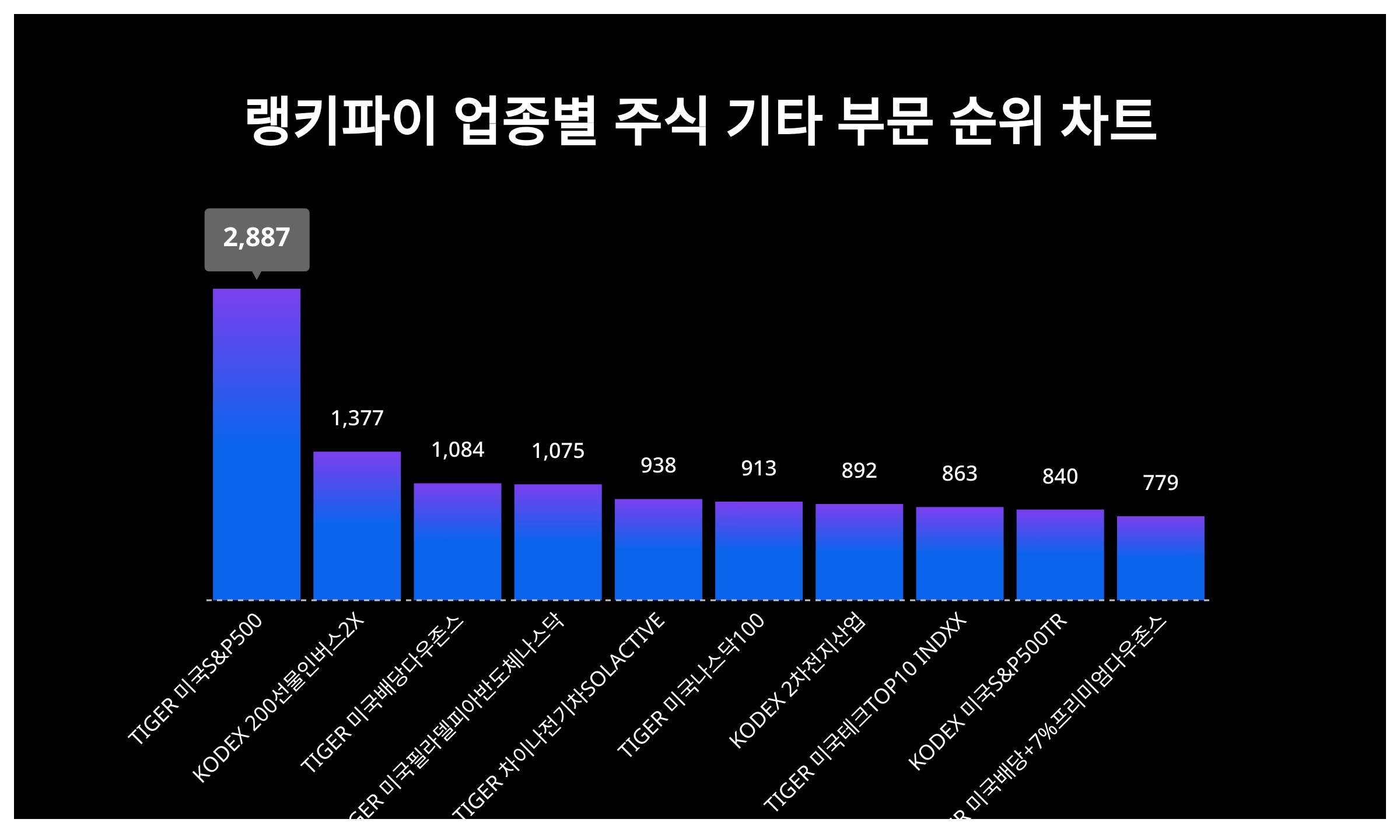 1위 TIGER 미국S&P500 주가… 5월 4주차 랭키파이 업종별 주식 기타 부문 트렌드지수 순위 < 데이터 < 기사본문 - 천지일보
