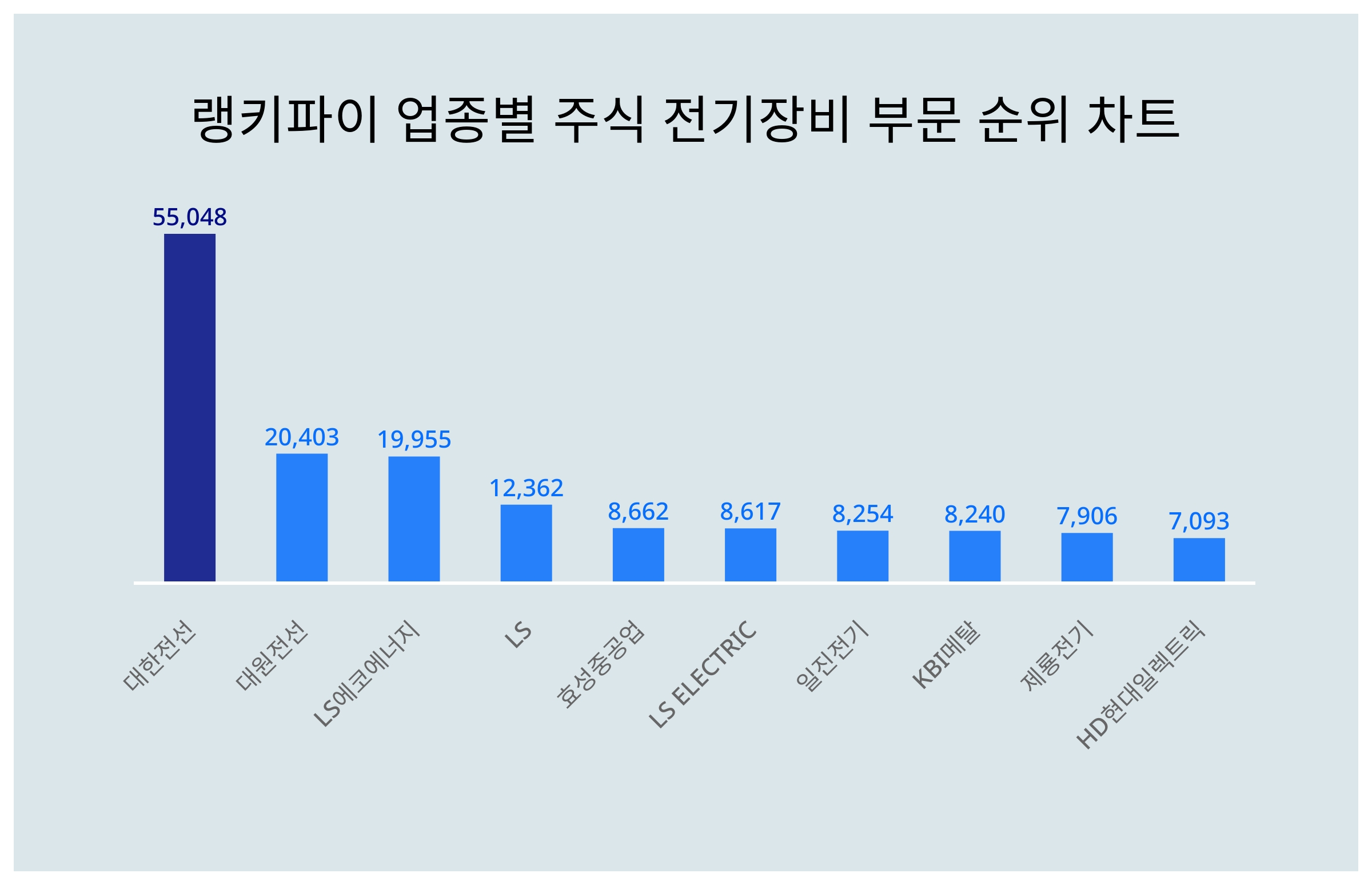 1위 대한전선 주가…5월 4주차 랭키파이 업종별 주식 전기장비 부문 트렌드지수 순위 발표 < 데이터 < 기사본문 - 천지일보