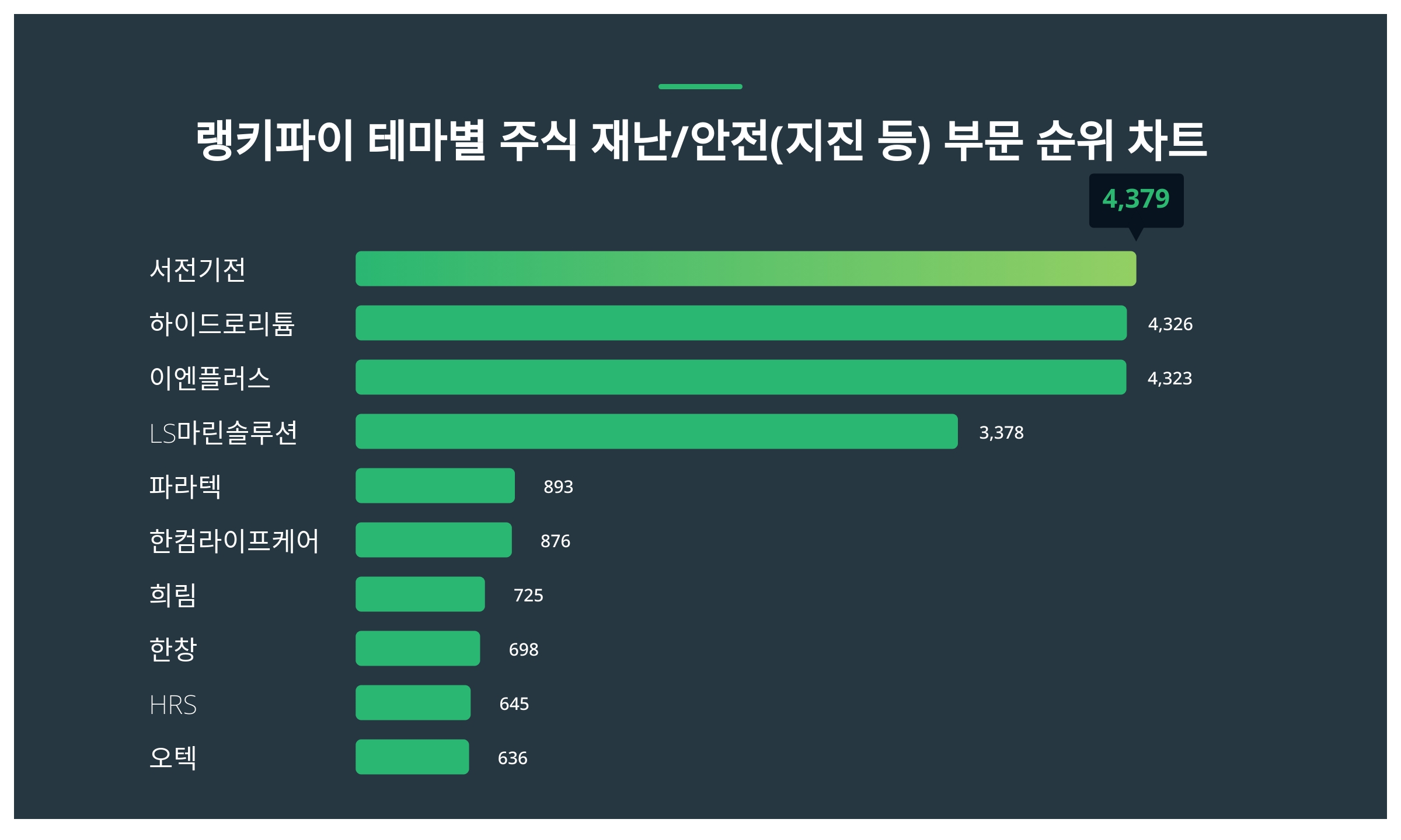 6월 1주차 랭키파이 테마별 주식 재난/안전(지진 등) 부문 트렌드지수 순위 < 데이터 < 기사본문 - 천지일보