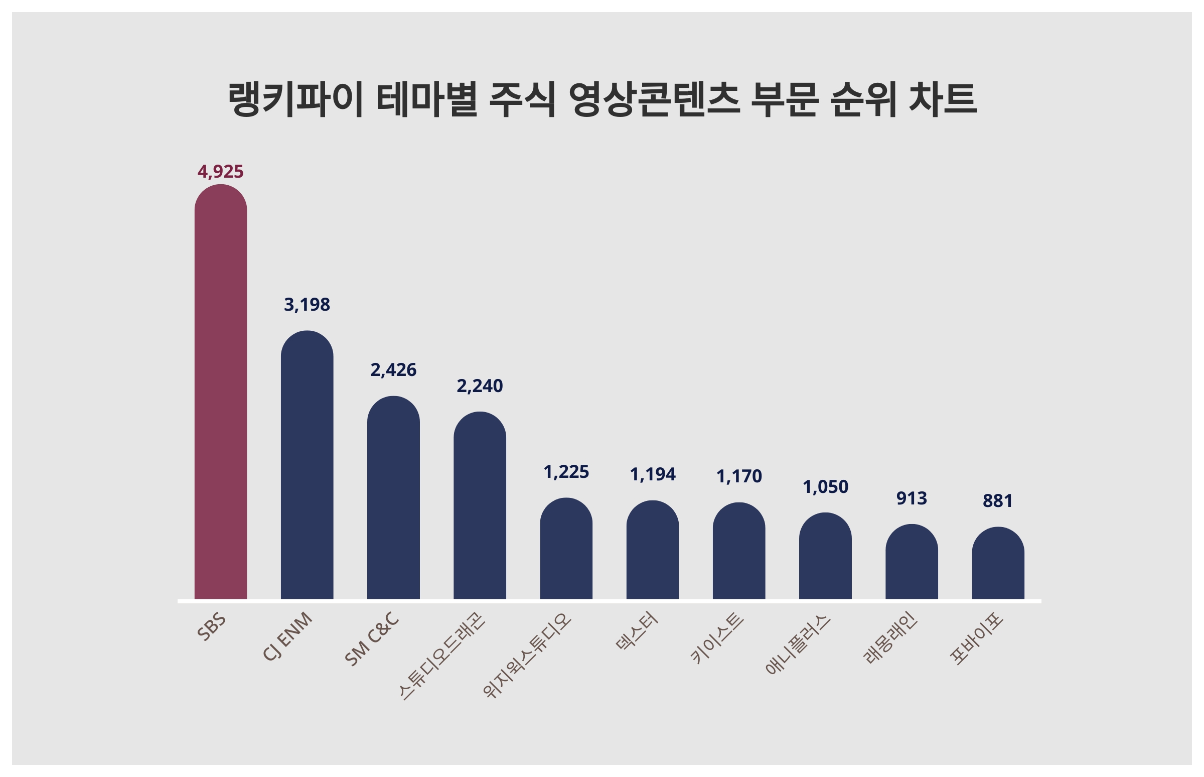 1위 SBS 주가·2위 CJ ENM 주가·3위 SM C&C 주가, 6월 1주차 랭키파이 테마별 주식 영상콘텐츠 부문 트렌드지수 순위는?  < 데이터 < 기사본문 - 천지일보