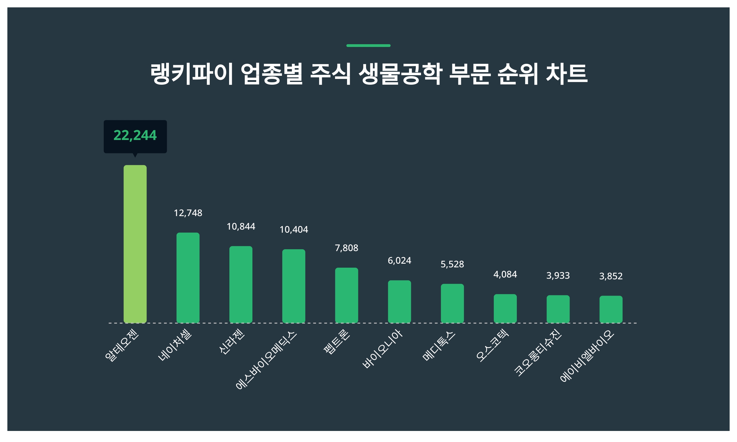 6월 1주차 랭키파이 업종별 주식 생물공학 부문 트렌드지수 순위, 1위 알테오젠 주가 < 데이터 < 기사본문 - 천지일보