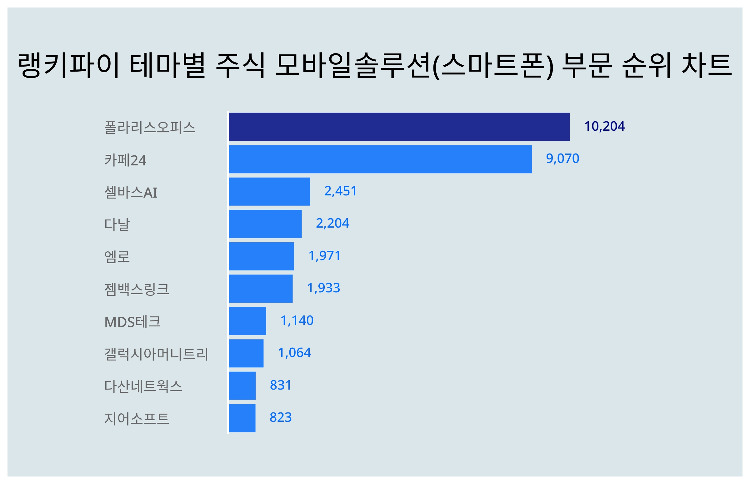 1위 폴라리스오피스 주가·2위 카페24 주가…6월 1주차 랭키파이 테마별 주식 모바일솔루션(스마트폰) 부문 트렌드지수 순위는? <  데이터 < 기사본문 - 천지일보