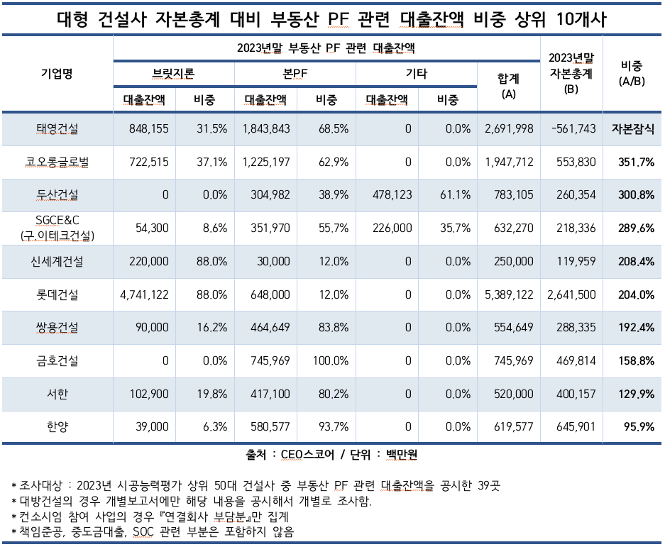 대형 건설사 자본총계 대비 부동산PF 관련 대출잔액 비중. (제공: CEO스코어) ⓒ천지일보 2024.06.05.