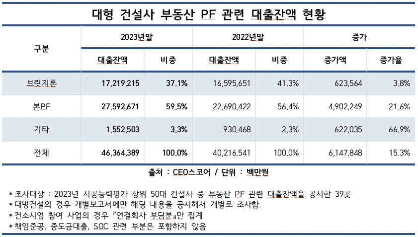 대형 건설사 부동산PF 관련 대출잔액 현황. (제공: CEO스코어) ⓒ천지일보 2024.06.05.