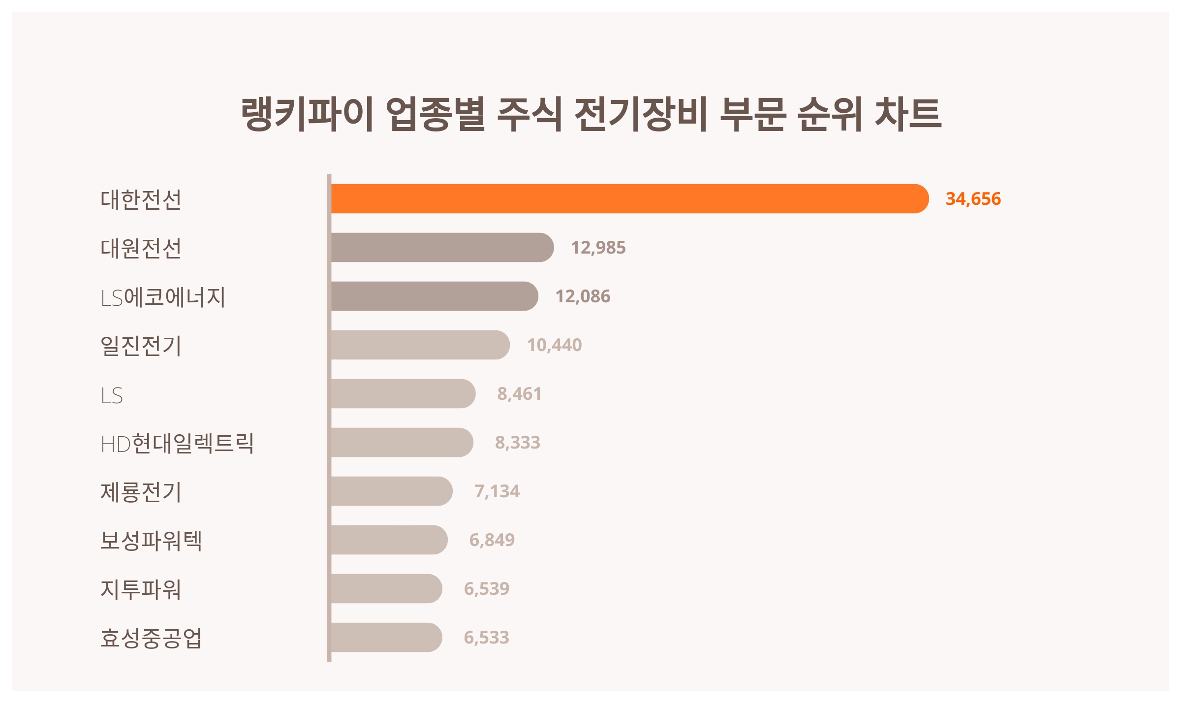 1위 대한전선 주가, 6월 1주차 랭키파이 업종별 주식 전기장비 부문 트렌드지수 순위 < 데이터 < 기사본문 - 천지일보