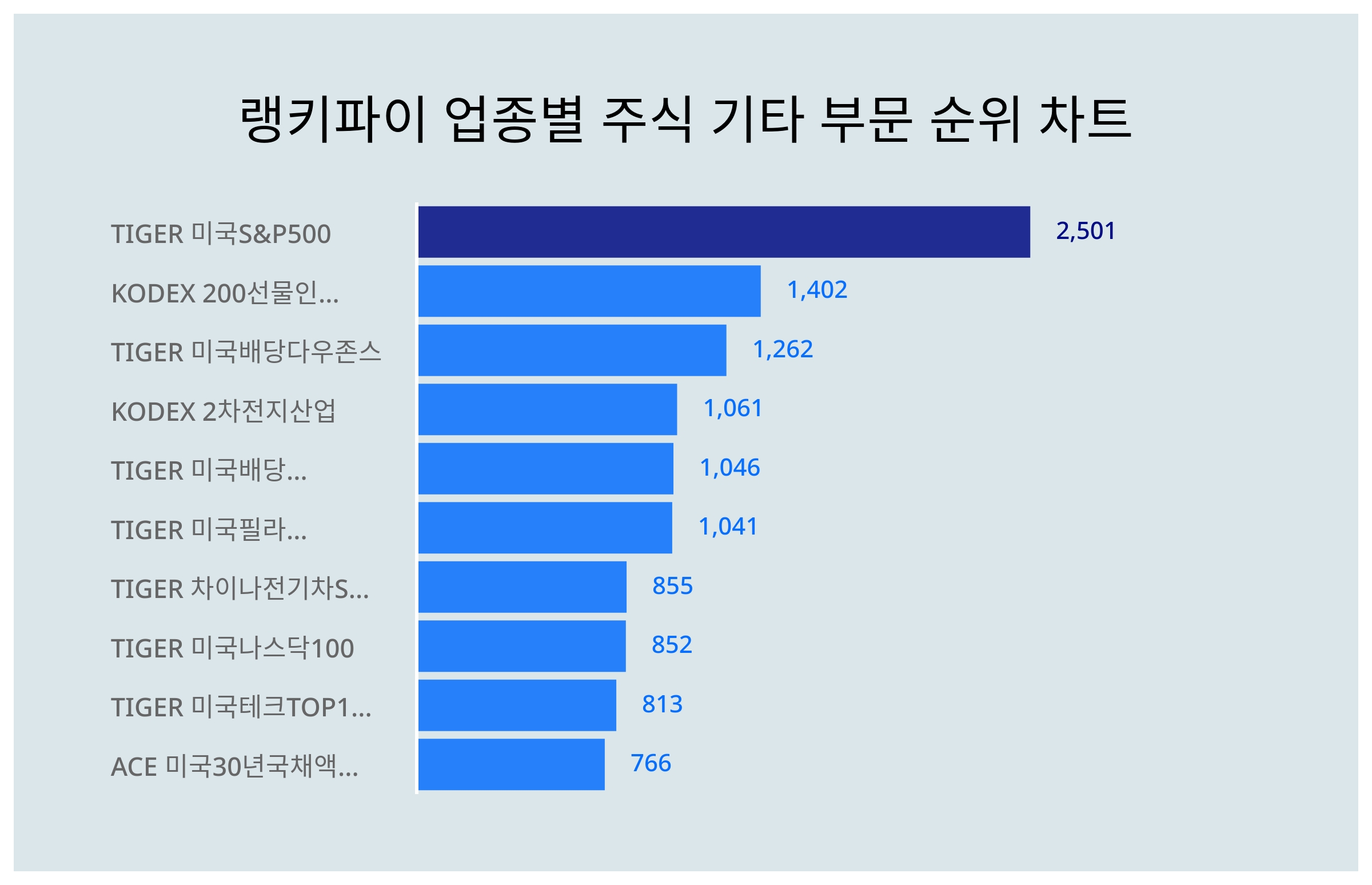 1위 TIGER 미국S&P500 주가, 6월 1주차 랭키파이 업종별 주식 기타 부문 트렌드지수 순위 < 데이터 < 기사본문 - 천지일보