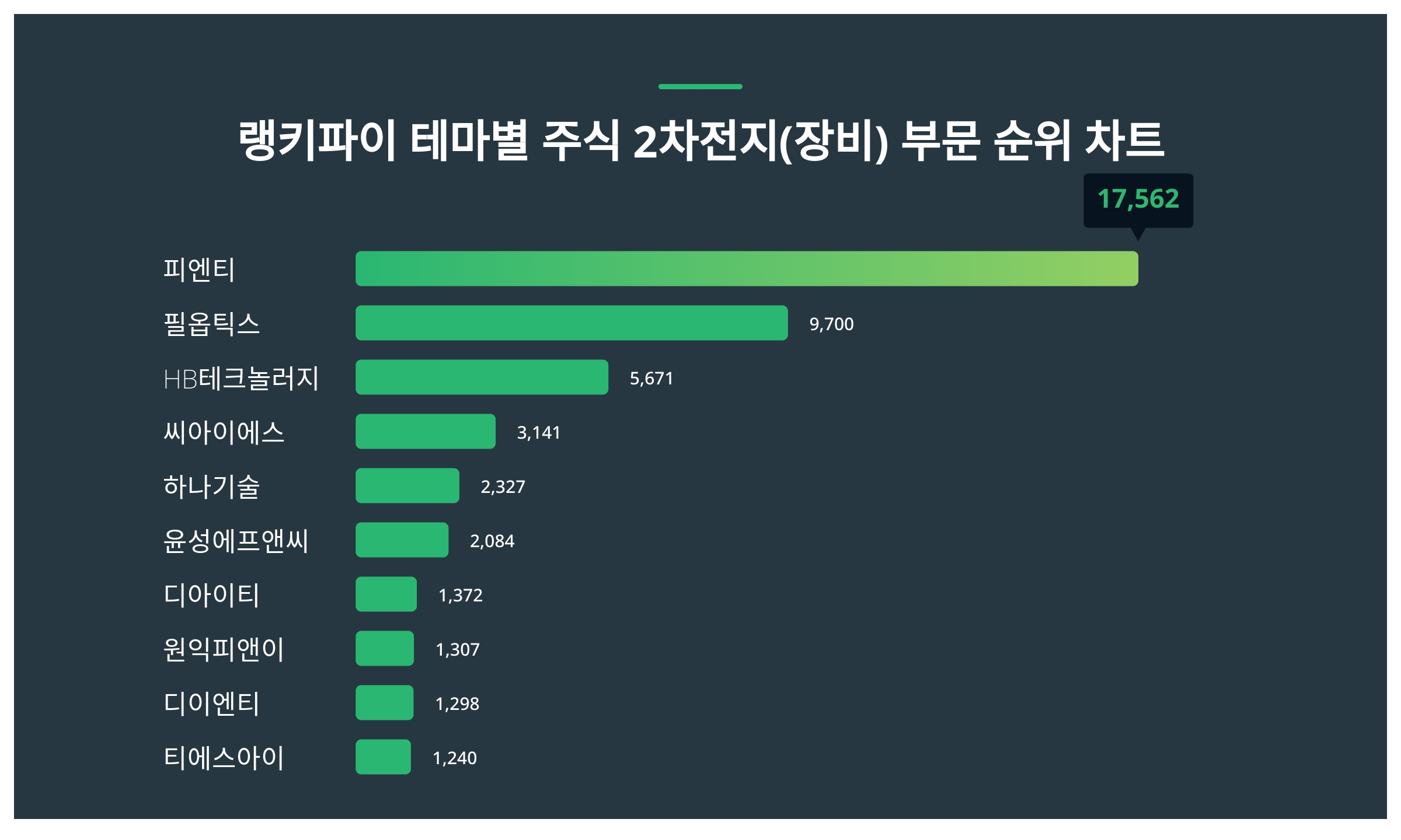 6월 1주차 랭키파이 테마별 주식 2차전지(장비) 부문 트렌드지수 순위 < 데이터 < 기사본문 - 천지일보