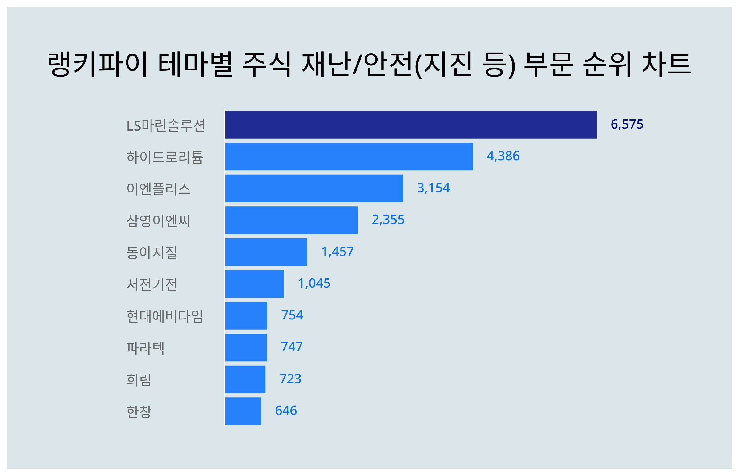 1위 LS마린솔루션 주가·2위 하이드로리튬 주가·3위 이엔플러스 주가, 6월 2주차 랭키파이 테마별 주식 재난/안전(지진 등) 부문  트렌드지수 순위 발표 < 데이터 < 기사본문 - 천지일보