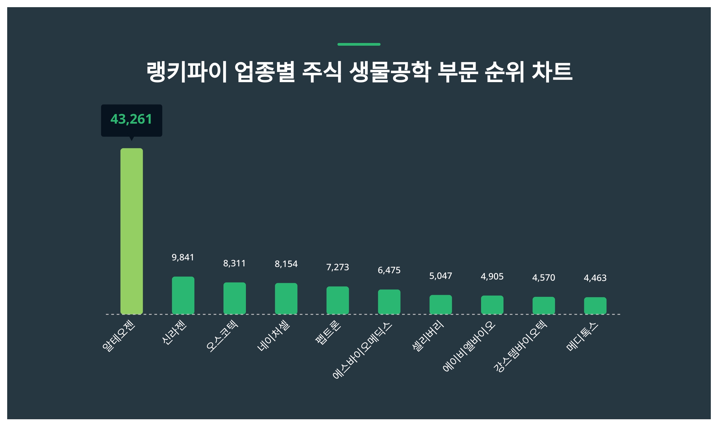 1위 알테오젠 주가, 6월 2주차 랭키파이 업종별 주식 생물공학 부문 트렌드지수 순위는? < 데이터 < 기사본문 - 천지일보