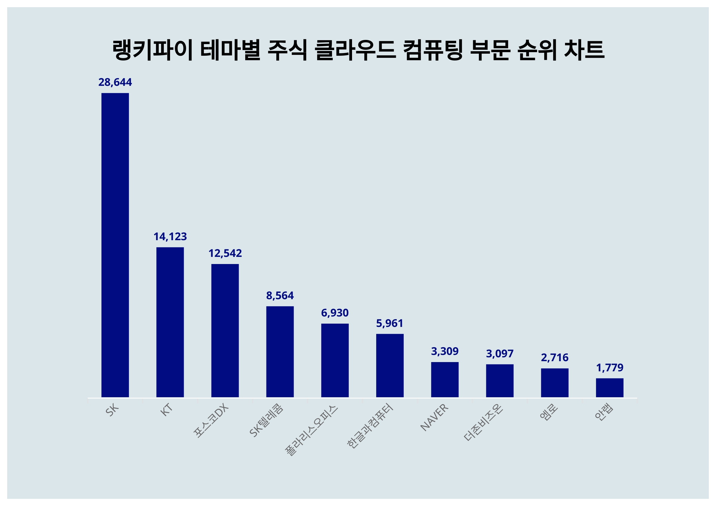 1위 SK 주가, 6월 2주차 랭키파이 테마별 주식 클라우드 컴퓨팅 부문 트렌드지수 순위는? < 데이터 < 기사본문 - 천지일보