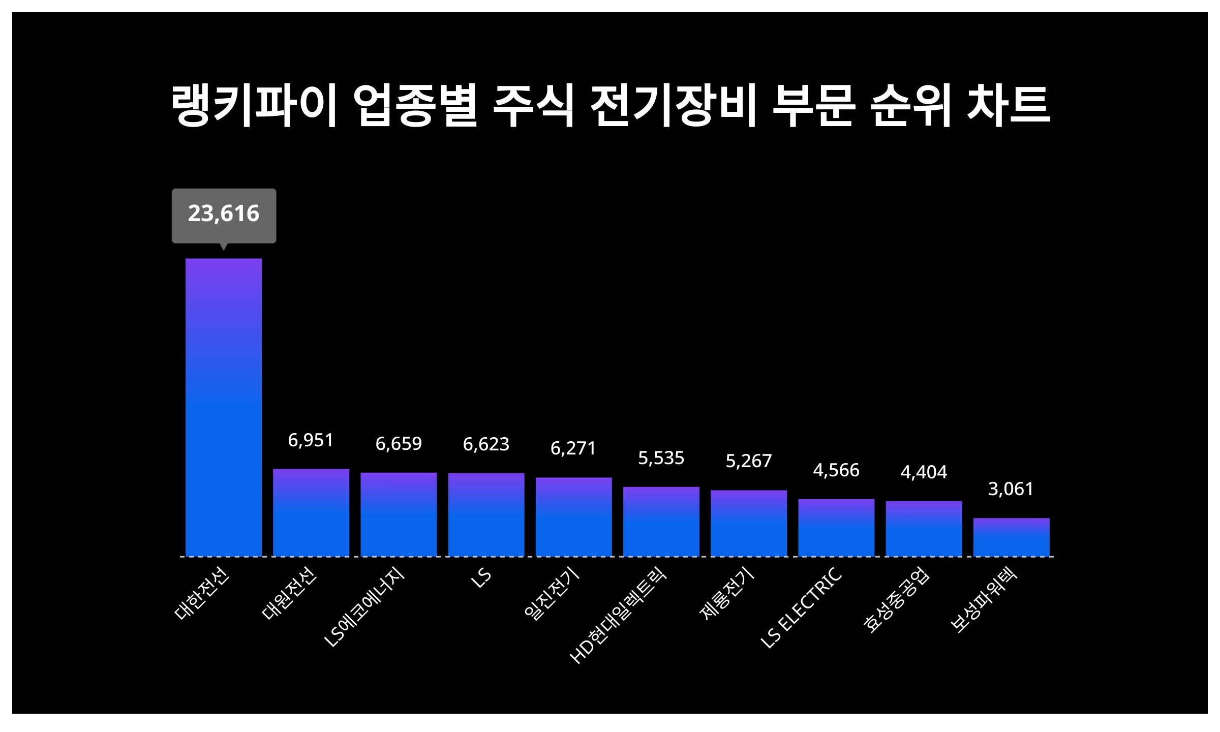1위 대한전선 주가, 6월 2주차 랭키파이 업종별 주식 전기장비 부문 트렌드지수 순위 < 데이터 < 기사본문 - 천지일보