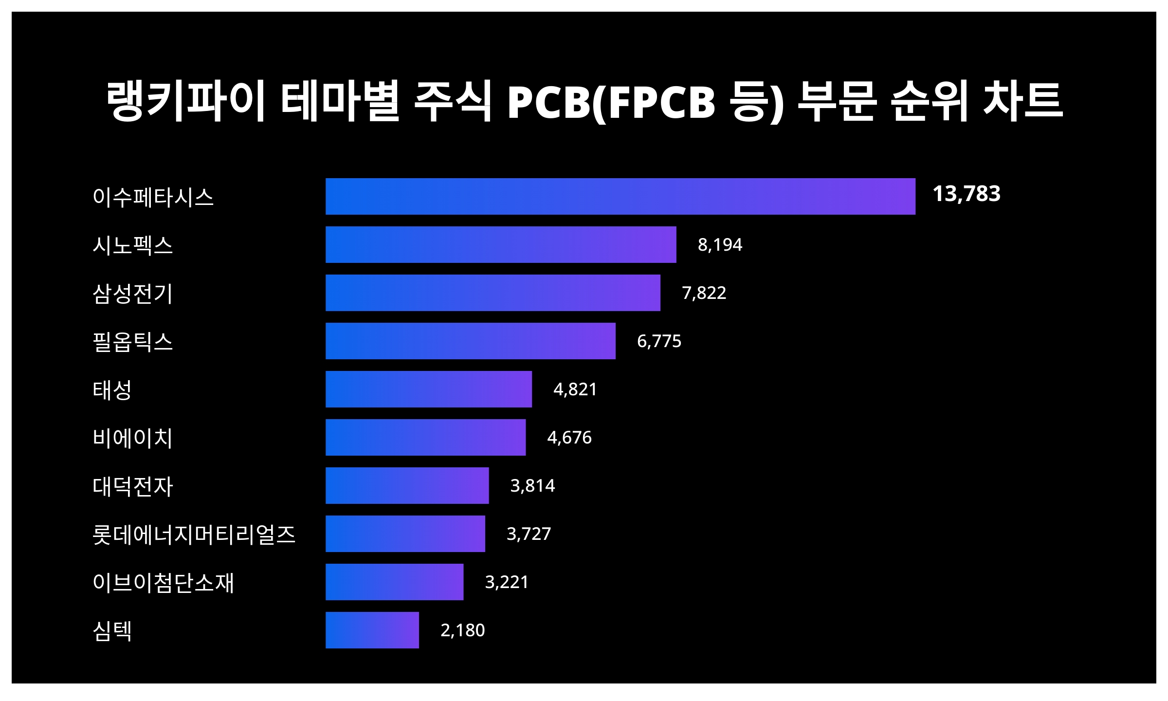 테마별 주식 PCB(FPCB 등) 부문 트렌드지수 1위 이수페타시스 이어 2위는? < 데이터 < 기사본문 - 천지일보