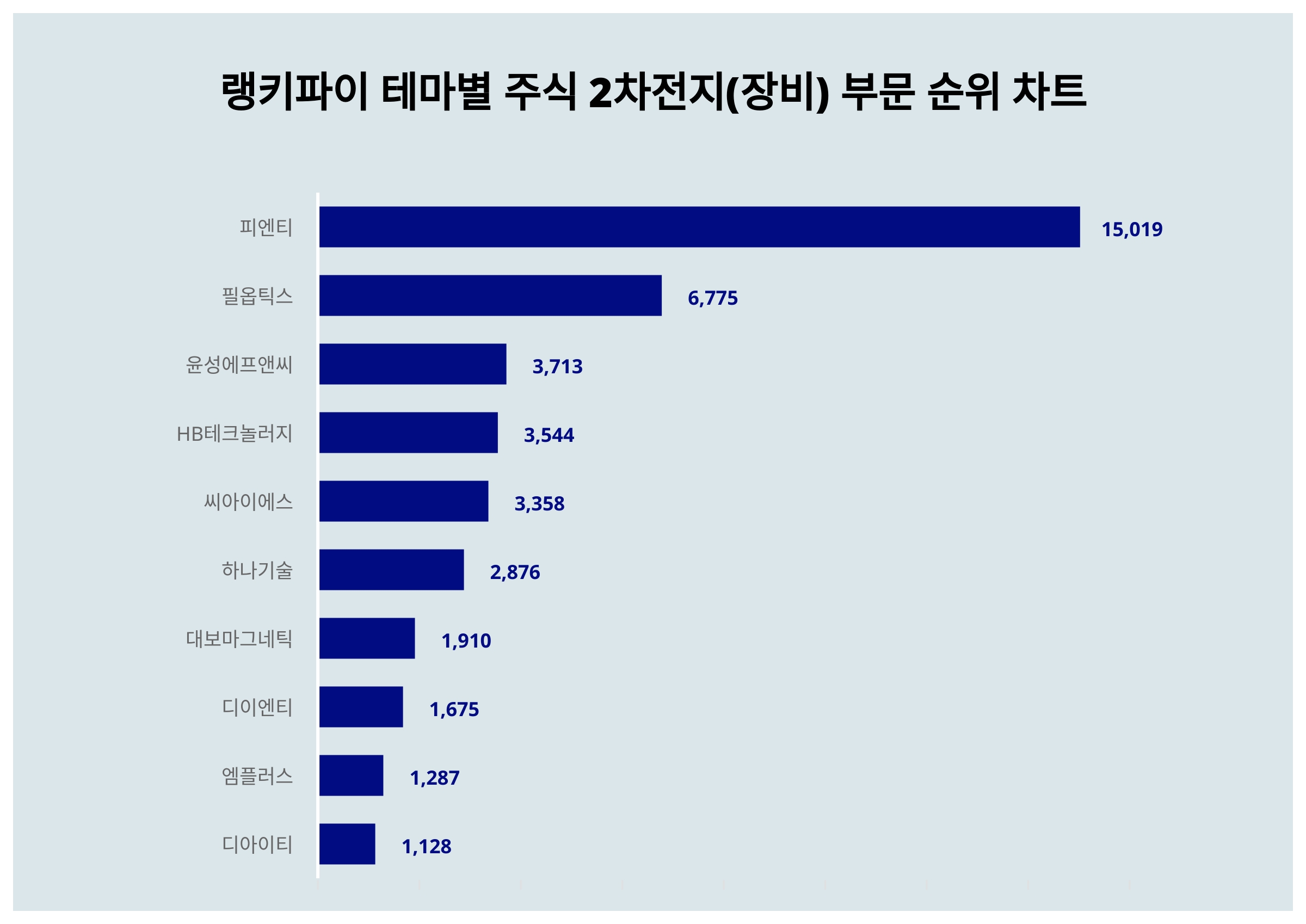 1위 피엔티·2위 필옵틱스·3위 윤성에프앤씨, 6월 2주차 랭키파이 테마별 주식 2차전지(장비) 부문 트렌드지수 순위 < 데이터 <  기사본문 - 천지일보