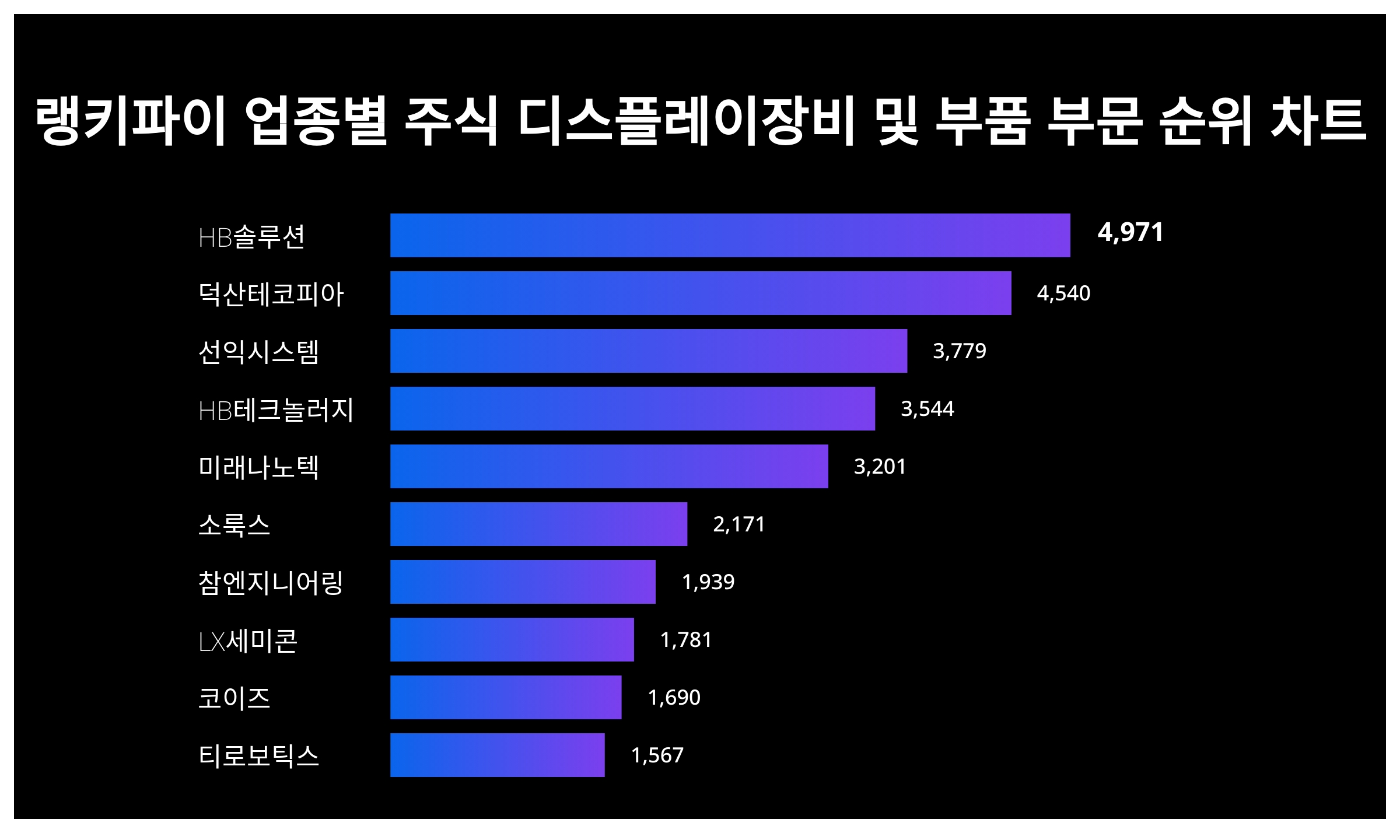 1위 HB솔루션, 6월 2주차 랭키파이 업종별 주식 디스플레이장비 및 부품 부문 트렌드지수 순위 < 데이터 < 기사본문 - 천지일보