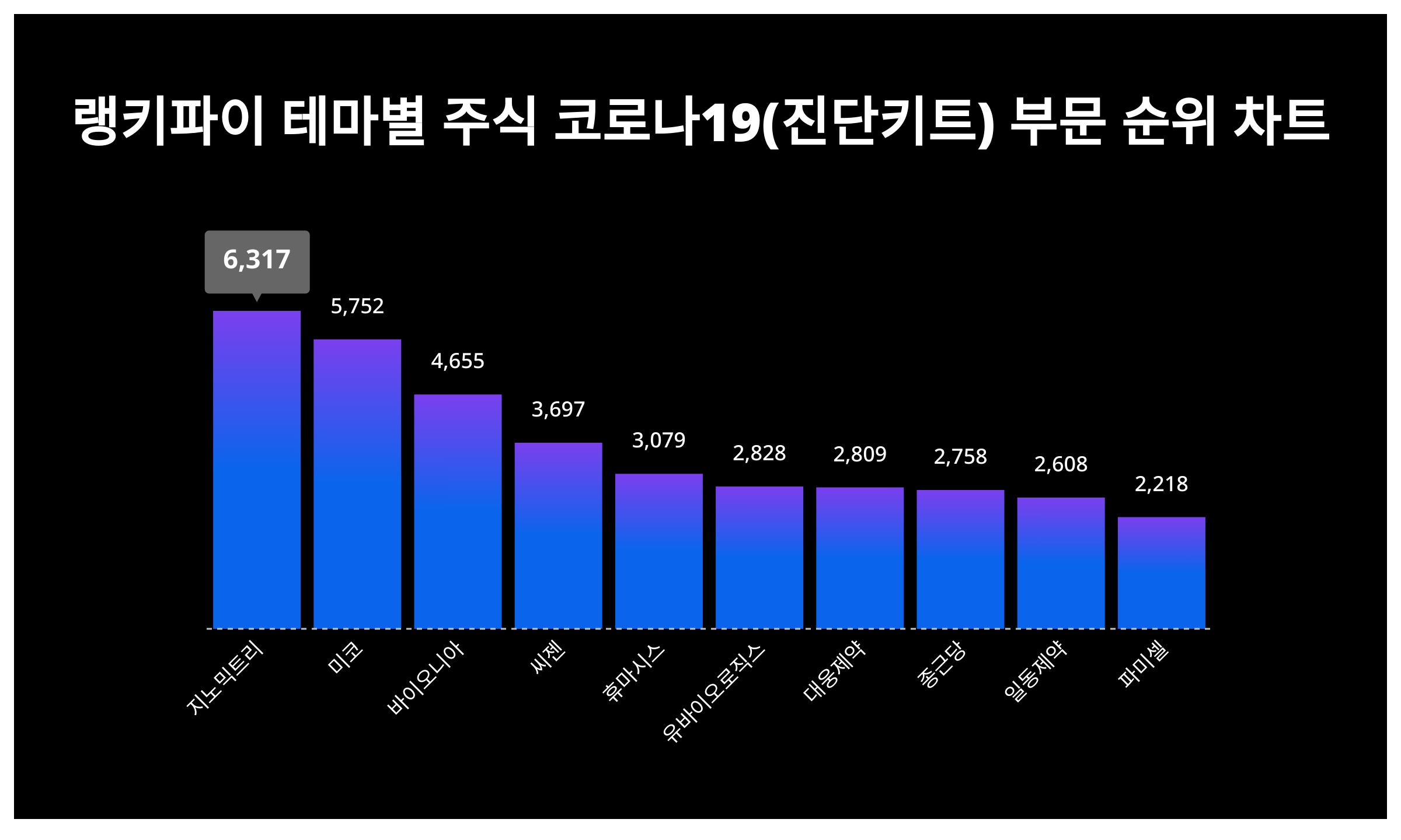 1위 지노믹트리 주가, 6월 3주차 랭키파이 테마별 주식 코로나19(진단키트) 부문 트렌드지수 순위 < 데이터 < 기사본문 - 천지일보