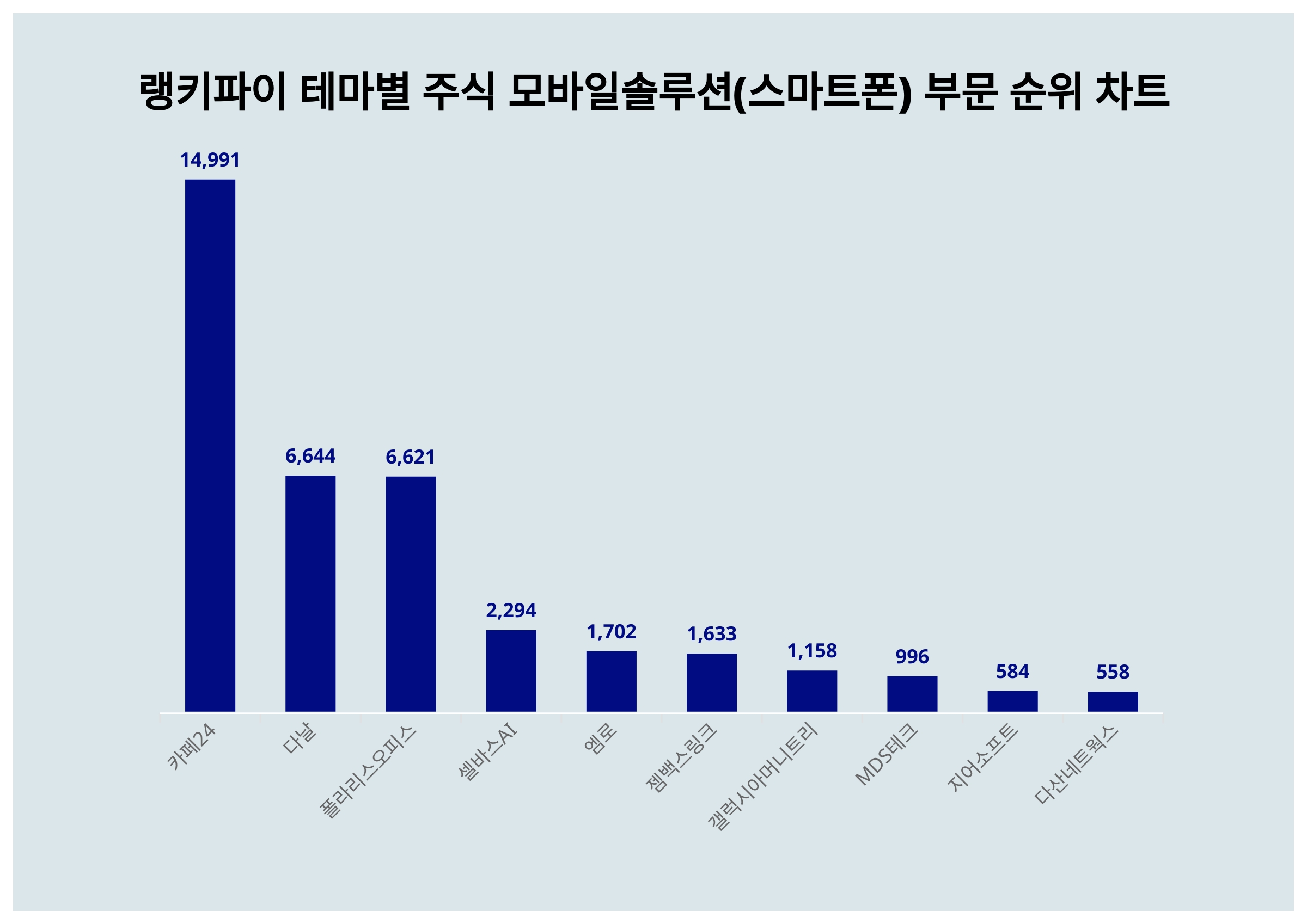 1위 카페24 주가, 6월 3주차 랭키파이 테마별 주식 모바일솔루션(스마트폰) 부문 트렌드지수 순위는? < 데이터 < 기사본문 -  천지일보