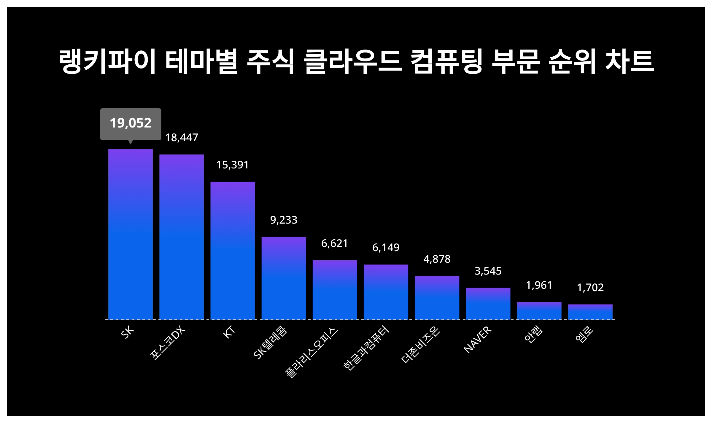 1위 SK 주가, 6월 3주차 랭키파이 테마별 주식 클라우드 컴퓨팅 부문 트렌드지수 순위는? < 데이터 < 기사본문 - 천지일보