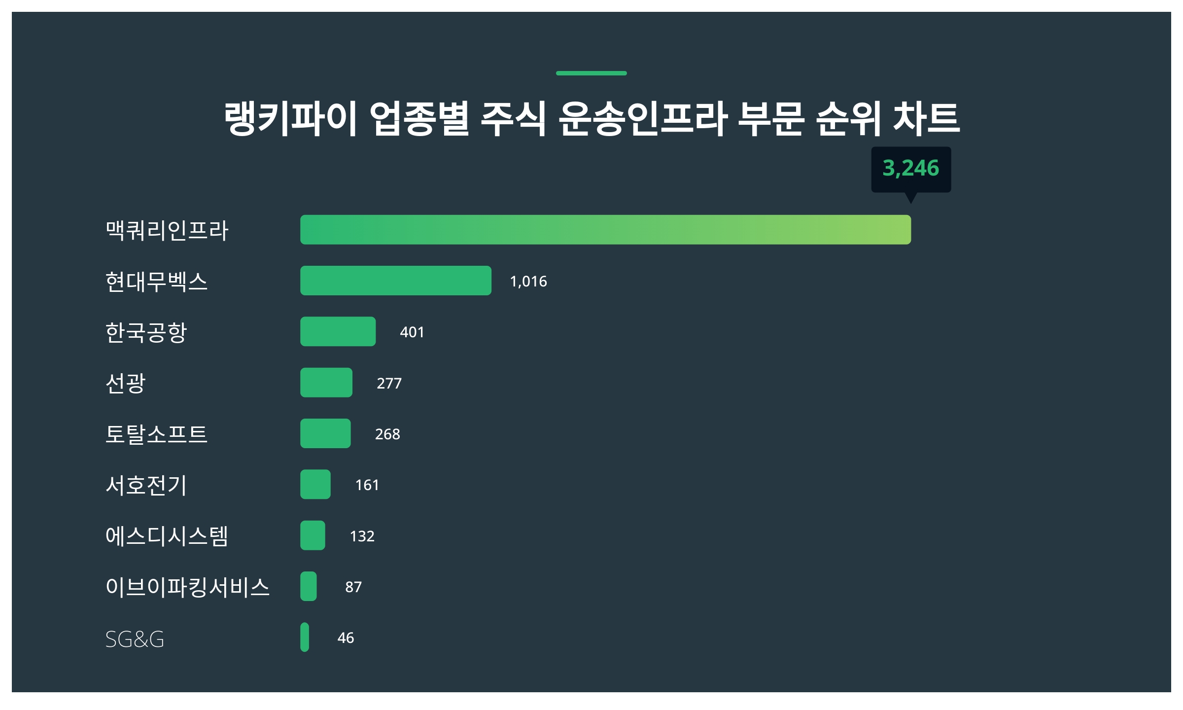 1위 맥쿼리인프라 주가, 6월 3주차 랭키파이 업종별 주식 운송인프라 부문 트렌드지수 순위 < 데이터 < 기사본문 - 천지일보