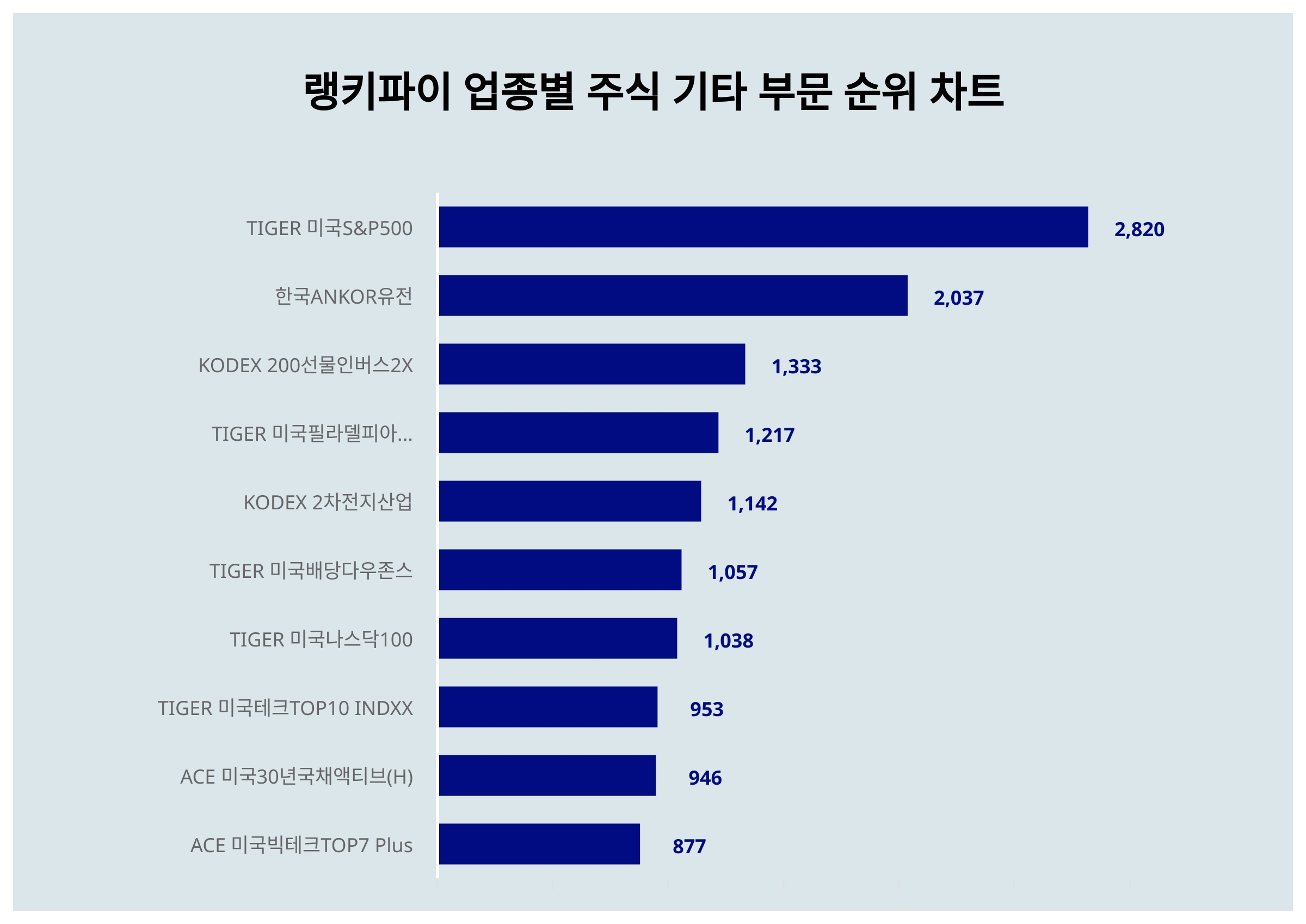 1위 TIGER 미국S&P500 주가·2위 한국ANKOR유전 주가, 6월 3주차 랭키파이 업종별 주식 기타 부문 트렌드지수 순위 <  데이터 < 기사본문 - 천지일보