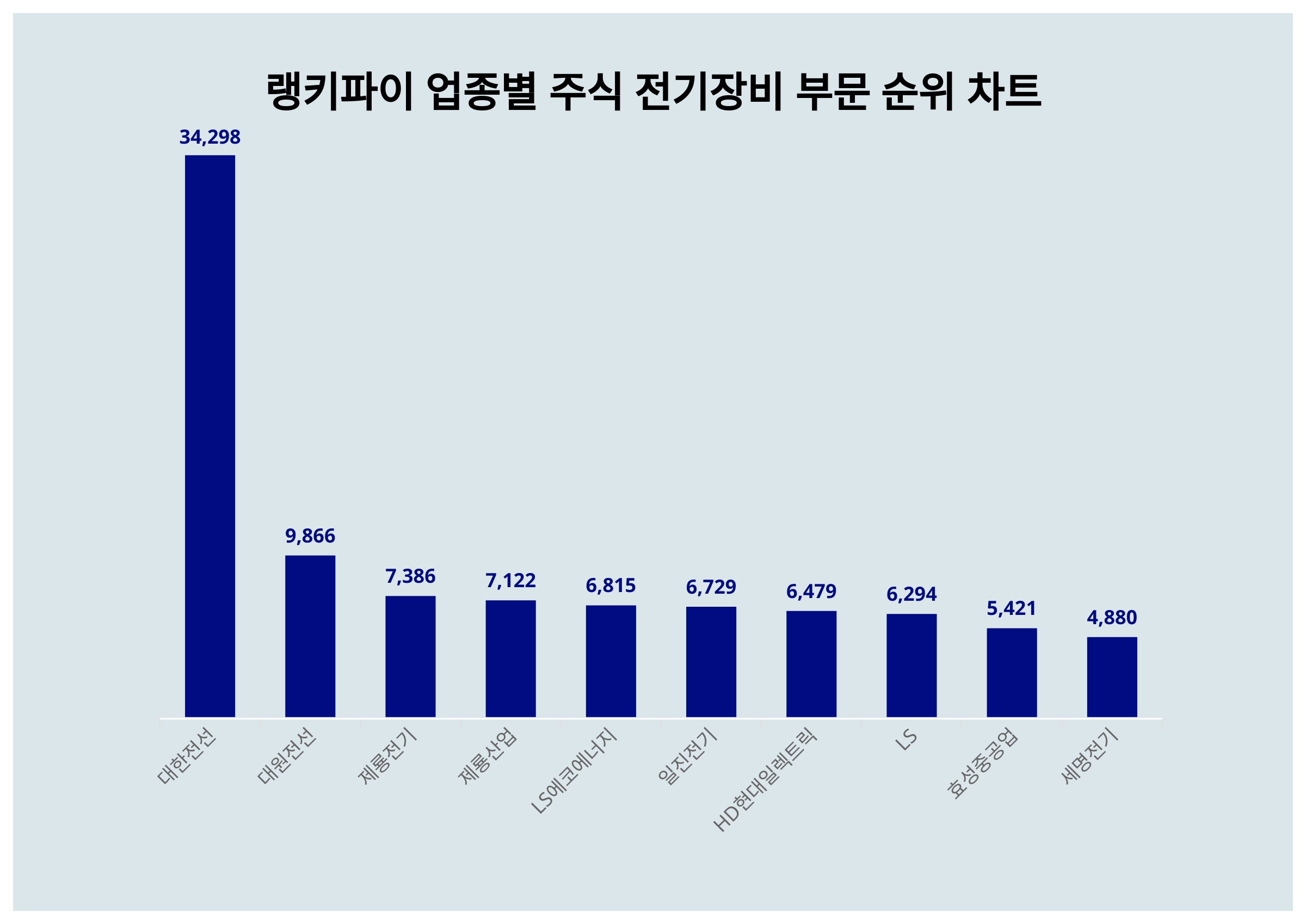 1위 대한전선 주가, 6월 3주차 랭키파이 업종별 주식 전기장비 부문 트렌드지수 순위 < 데이터 < 기사본문 - 천지일보