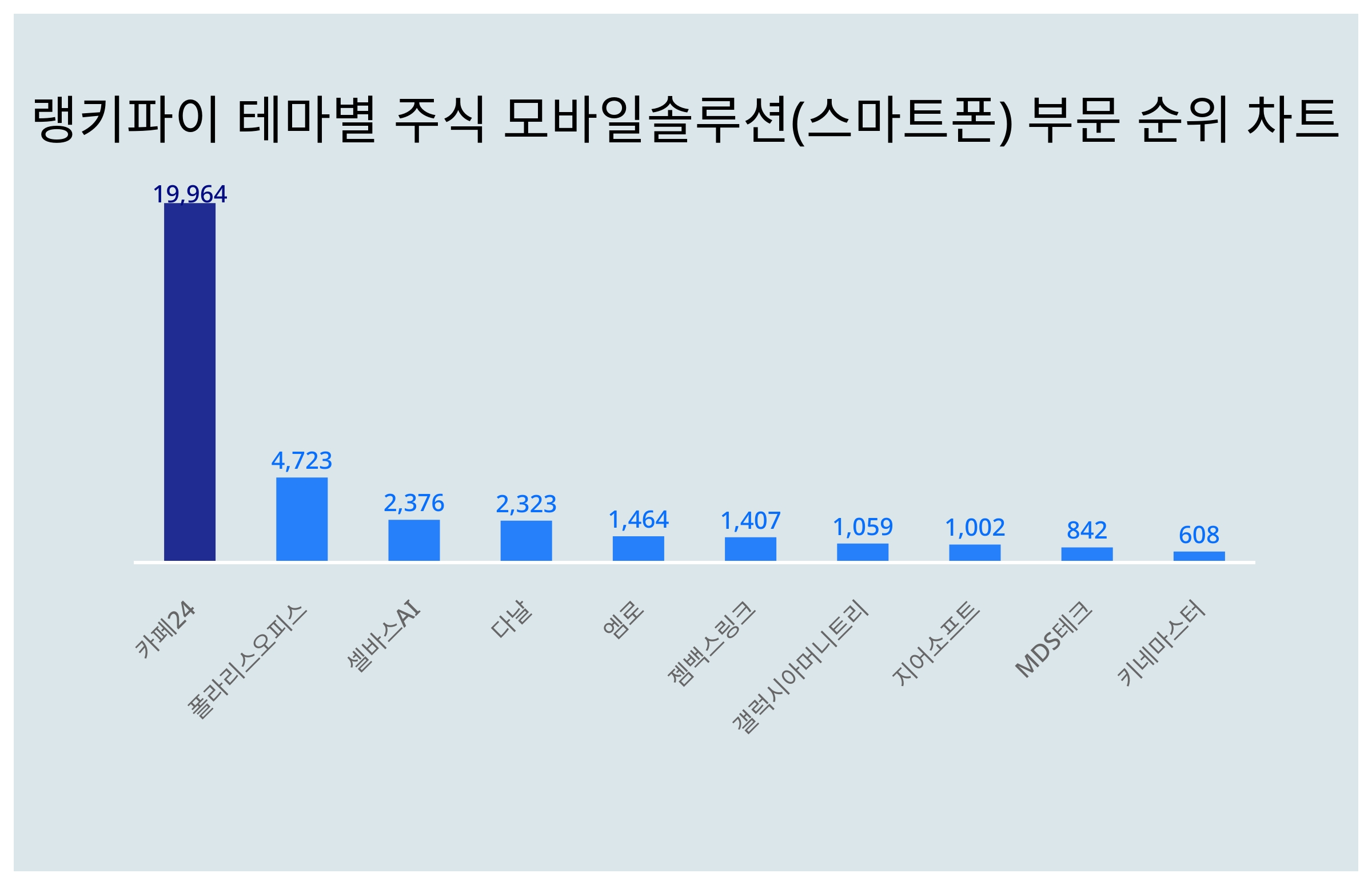 1위 카페24 주가, 6월 4주차 랭키파이 테마별 주식 모바일솔루션(스마트폰) 부문 트렌드지수 순위는? < 데이터 < 기사본문 -  천지일보