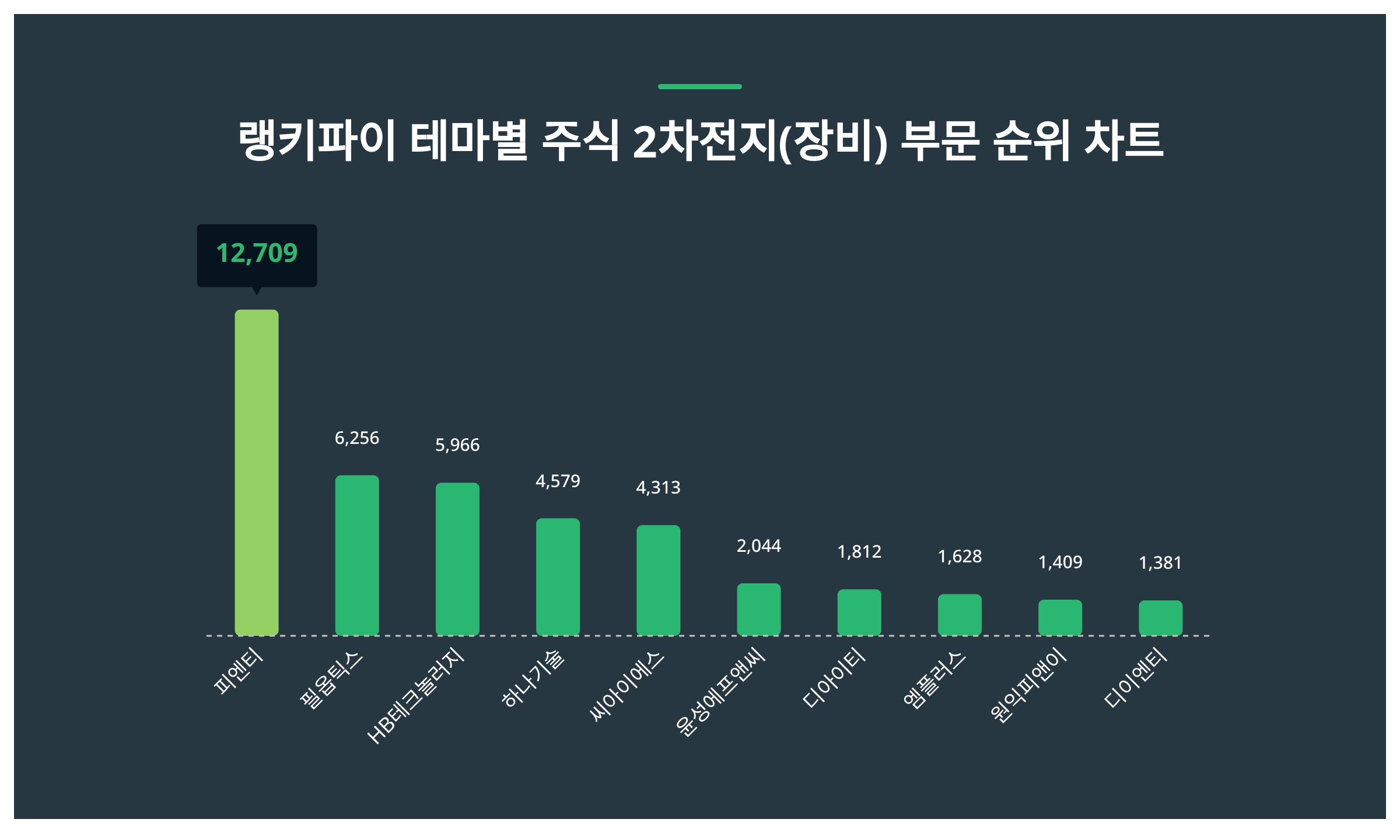 6월 4주차 랭키파이 테마별 주식 2차전지(장비) 부문 트렌드지수 순위, 1위 피엔티 < 데이터 < 기사본문 - 천지일보