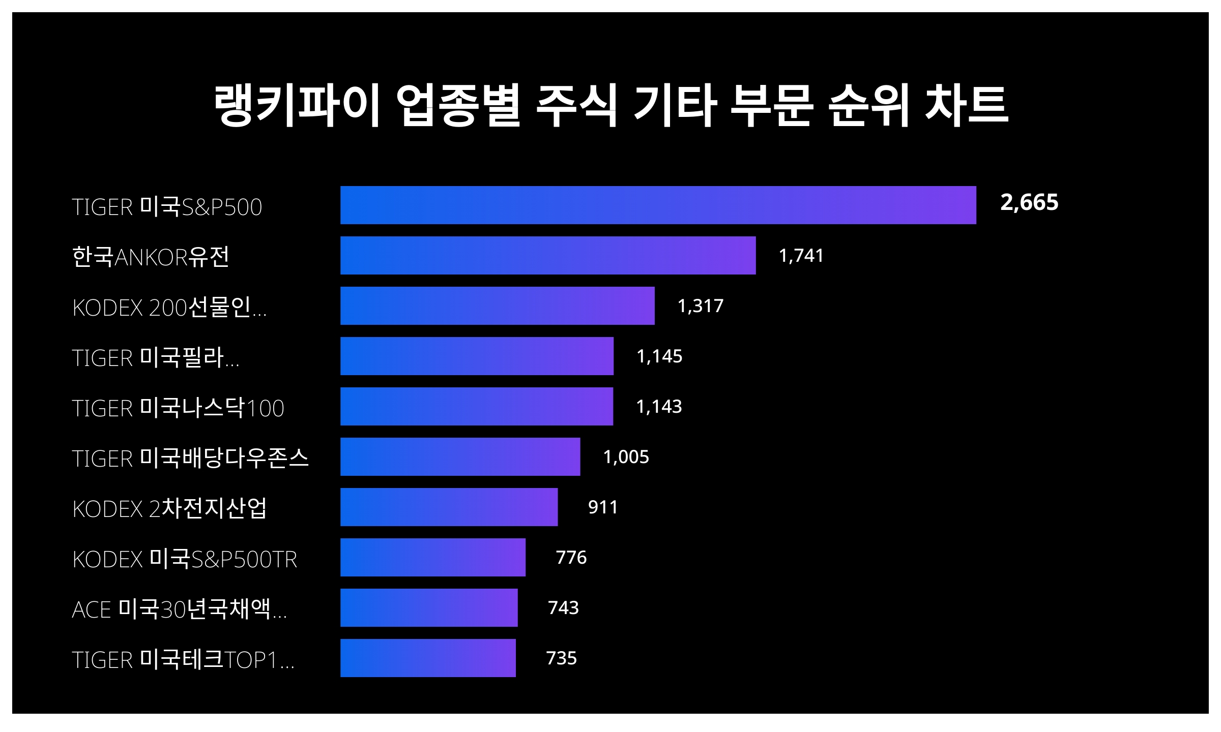 1위 TIGER 미국S&P500 주가, 7월 1주차 랭키파이 업종별 주식 기타 부문 트렌드지수 순위 < 데이터 < 기사본문 - 천지일보